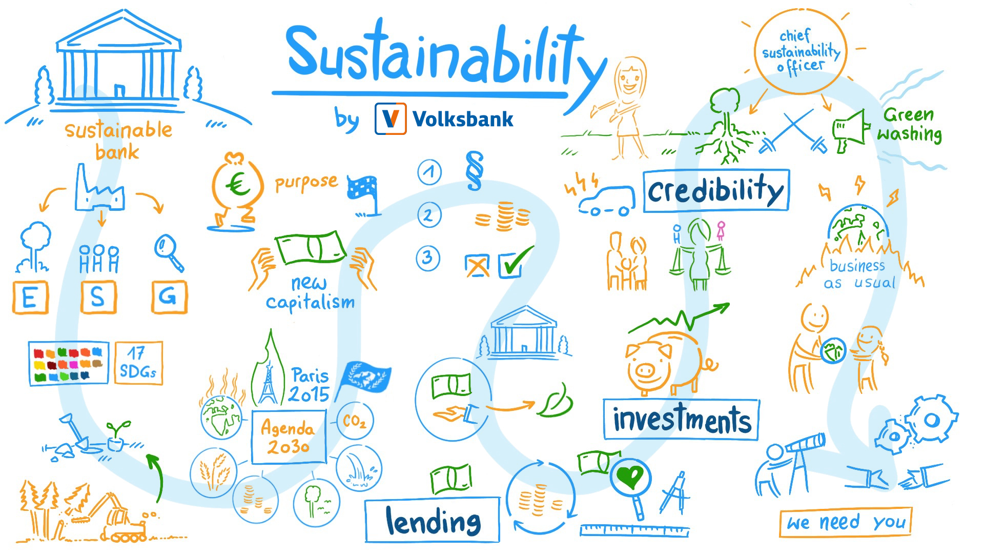 Zwei Organisationseinheiten ganz in diesem Zeichen: Innovation und Nachhaltigkeit und Strukturierte Finanzierungen und Nachhaltige Kreditvergabe